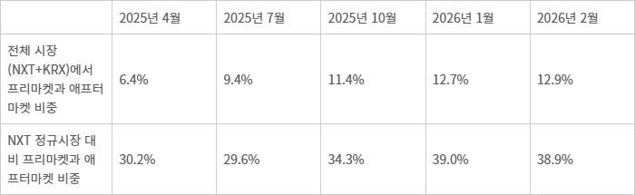 넥스트레이드 프리마켓과 애프터마켓 거래대금이 차지하는 비중 추이 (자료=넥스트레이드)