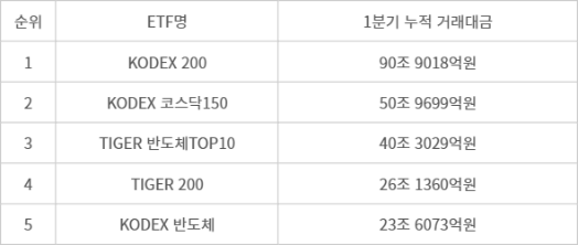 1분기 누적 거래대금(1월2일~3월27일, 인버스·레버리지 제외)