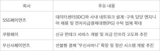 유통 플랫폼 결제·정산 시스템 고도화 현황 - 자료 각 사