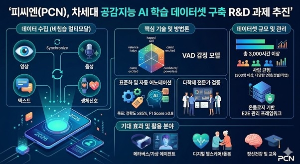 피씨엔은 단순한 정보 전달을 넘어 인간의 미묘한 감정과 감성을 이해하고 반응하는 '공감형AI' 기술 확보를 위한 연구 개발에 집중하고 있다. 〈사진=피씨엔 제공〉