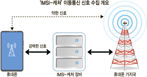 'IMSI-캐처' 이동통신 신호 수집 개요