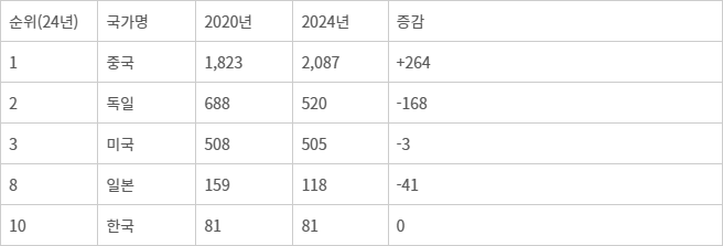 주요국 세계 수출 1위 품목 수 추이 (단위: 개). KITA 제공 - 주요국 세계 수출 1위 품목 수 추이 (단위: 개). KITA 제공