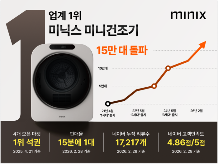 앳홈  '미닉스' 미니건조기 판매 추이