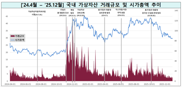 국내 가상자산 거래규모 및 시가총액 추이