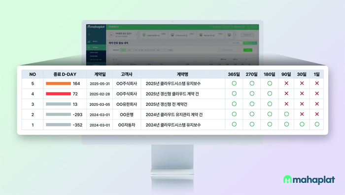 유지보수 관리 발송 내역 현황(제공 마하플랫)