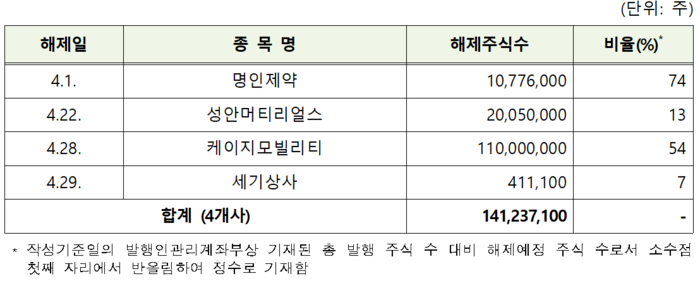 유가증권시장  4월 의무보유등록 해제 상세내역