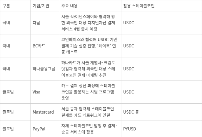 주요 스테이블코인 결제 움직임(출처-업계 취합)