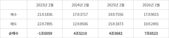 보험사 채권 거래 추이 - (자료=금융투자협회 채권정보센터)(단위=억원, 2026년은 2월 25일 기준)