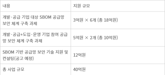 SBOM 기반 소프트웨어 공급망 보안 체계 구축 지원사업