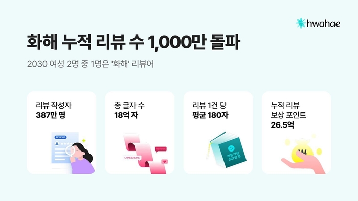 화해