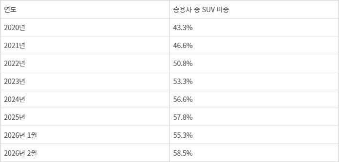 승용차 중 SUV 비중 추이 [자료:카이즈유 데이터 연구소]