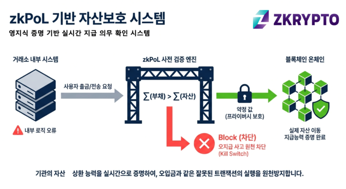 zkPoL(지급의무 확인제) 기반 자산보호 시스템