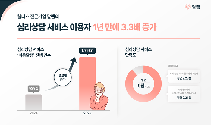 심리상담 서비스 이용 1년 만에 3.3배 증가. 사진=헤세드릿지