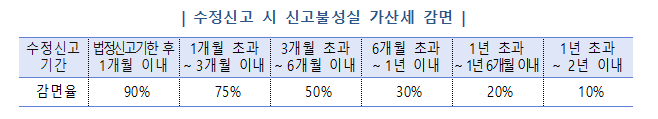 자료=국세청