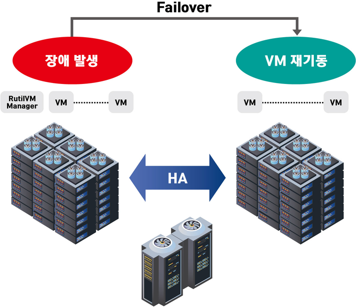 아이티정보기술의 서버 가상화 플랫폼 '루틸브이엠(RutilVM)'