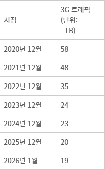 국내 3G 데이터 트래픽 변동 추이(자료=과학기술정보통신부)