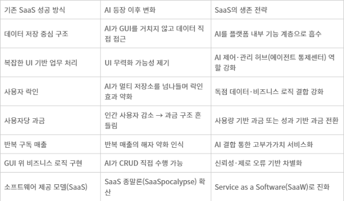 SaaS 기존 성공 방식 vs AI 이후 변화 vs 생존 전략