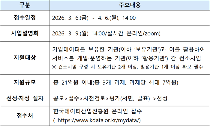 2026년 기업데이터 연계·활용 지원사업 공고