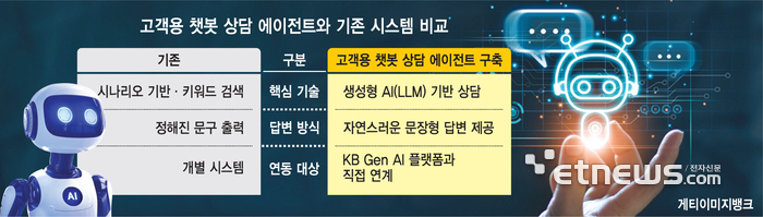 고객용 챗봇 상담 에이전트와 기존 시스템 비교