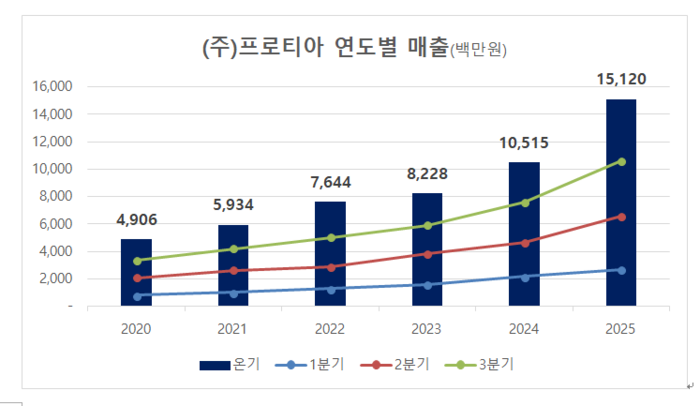 프로티아 연도별 매출 추이(자료=프로티아)