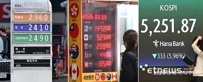 미국·이스라엘과 이란 간 전쟁 여파로 이란이 호르무즈 해협 폐쇄를 선언하면서 국제유가가 급등했다. 9일 서울 일부 주유소 휘발유 가격은 2300원을 넘어섰고, 환율은 17년 만에 1490원대로 급등, 코스피는 3거래일 만에 서킷브레이커가 발동되면서 5251.87로 장을 마감했다.  김민수기자 mskim@etnews.com