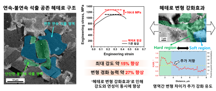석출 비율 제어를 통한 헤테로 구조 형성과 고엔트로피 합금 성능 향상 모식도