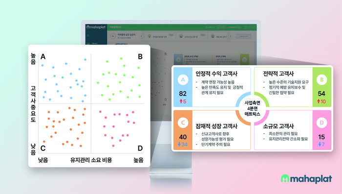 고객 사업 다면 분석 현황(제공 마하플랫)