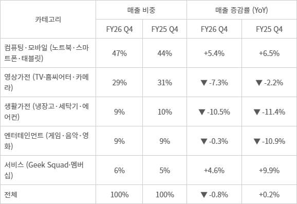 베스트바이 FY26 Q4 카테고리별 매출 현황 기간: 2025년 11월~2026년 1월 (연말 블랙프라이데이o크리스마스 시즌 포함) / 전년 동기(2024년 11월~2025년 2월) 대 - ㅇ