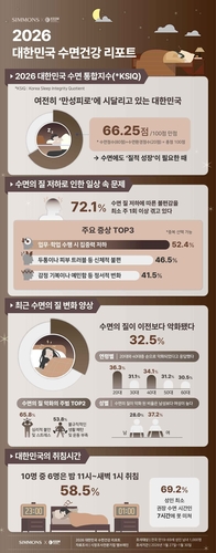 시몬스 '대한민국 수면 통합지수(KSIQ)' 결과