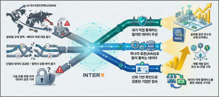 인터엑스의 상호 운용성을 보장하는 자산의 시맨틱 AAS Hub 완성 개념도