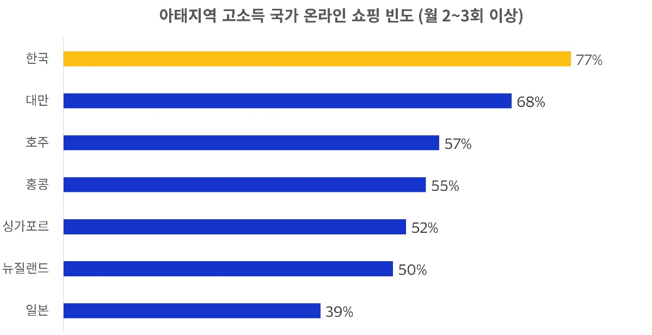 아태지역 고소득 국가에서 월 2~3회 이상 온라인 쇼핑하는 빈도 (자료=비자)