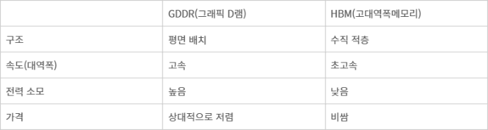 GDDR와 HBM 비교 - 자료 : 업계 취합