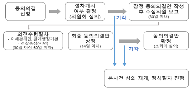 동의의결 제도