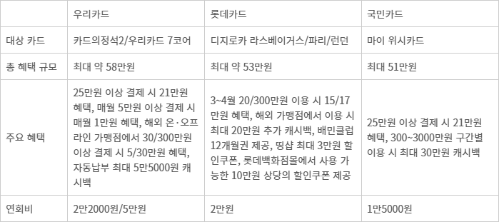 우리카드, 롯데카드, 국민카드에서 3월 진행하는 카드 신규 회원 유치 프로모션 내용 (자료=각 사 취합)