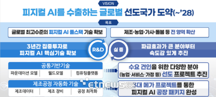 과기정통부 '피지컬 AI 핵심 경쟁력 확보 전략' 개요. ⓒ과기정통부