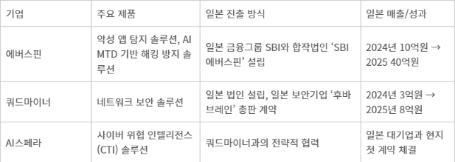 일본 진출 보안 기업 사례 및 성과