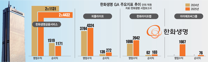 한화생명 GA 주요지표 추이