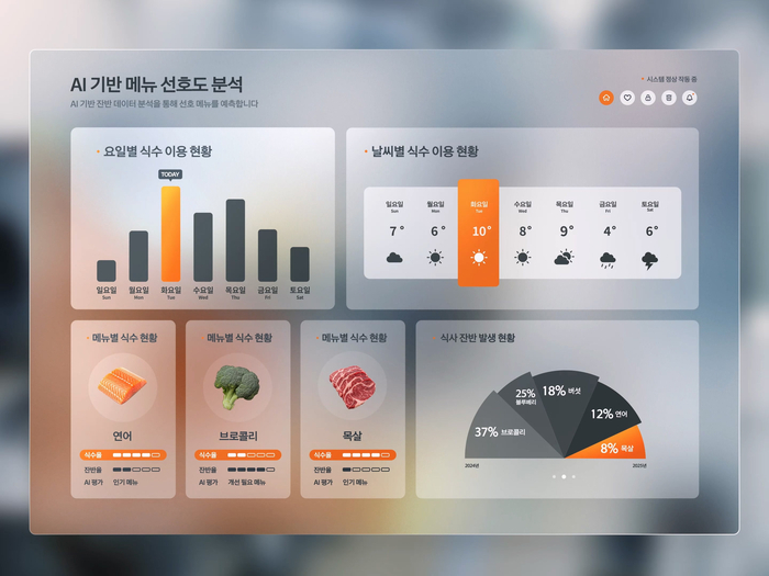 AI 기술을 활용해 아워홈 급식 이용자들의 메뉴 선호도를 분석한 장면