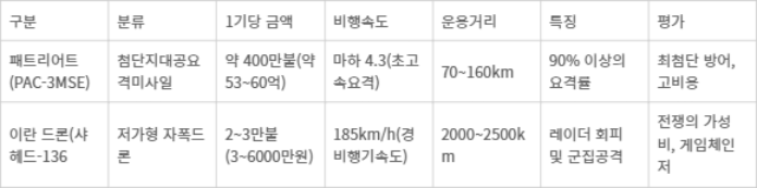 패트리어트 미사일과 이란 드론 주요 특징 비교