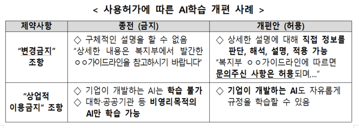 공공저작물 자유이용 허락표시 기준 전환에 따른 AI 학습 개편 사례(자료=보건복지부)