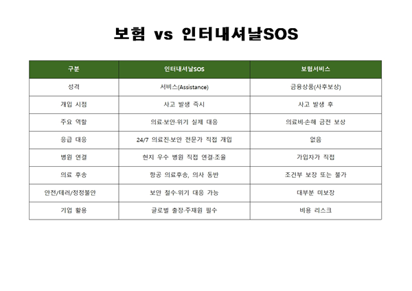 △인터내셔날SOS  vs 보험