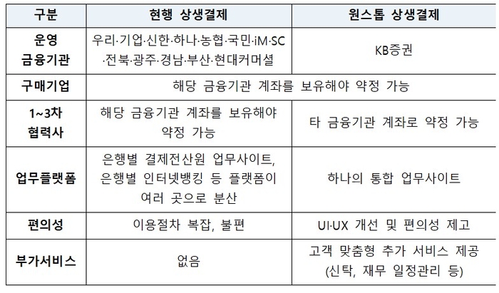 현행 상생결제와 차세대 원스톱 상생결제 간 비교