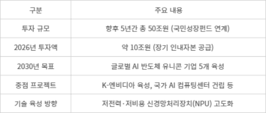 AI·반도체 산업 육성 및 투자 계획(안). [자료= 금융위원회, 과학기술정보통신부 발표 취합]