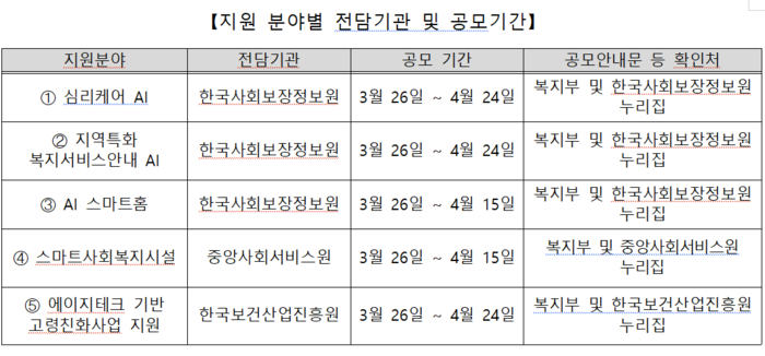 'AI 응용제품 신속 상용화 지원사업' 전담 기관·공모 기간 안내(자료=보건복지부)