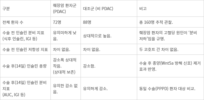 췌장 절제술 환자 코호트 비교 분석 결과표.