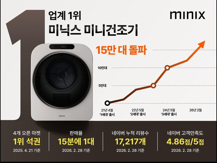 앳홈 '미닉스' 미니건조기 판매 추이