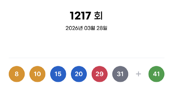 

<figure>” /><figcaption>
<figure></figcaption></figure>
<p>当選番号6個をすべて当てた1等当選者は14人で、各21億7973万ウォン（約2億3,057万1,839円）を受け取る。</p>
<p>当選番号5個とボーナス番号が一致した2等は85人で各5983万ウォン（約632万8,817円）、当選番号5個を当てた3等は3344人で各152万ウォン（約16万786円）を受け取る。</p>
<p>当選番号4個を当てた4等（固定当選金5万ウォン（約5,289円））は16万3563人、当選番号3個が一致した5等（固定当選金5千ウォン（約529円））は274万2207人だ。</p>
</div>
		</article>
		<!-- 기사뷰 뉴스 하단 AD -->
		<article class=