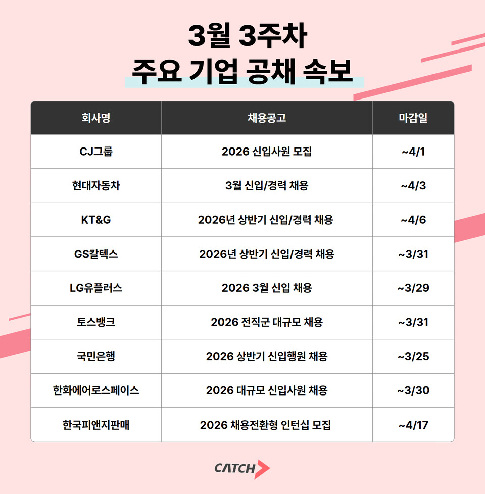 CJ·현대차·토스뱅크까지…2026 상반기 공채 본격화 ‘채용시장 활기’