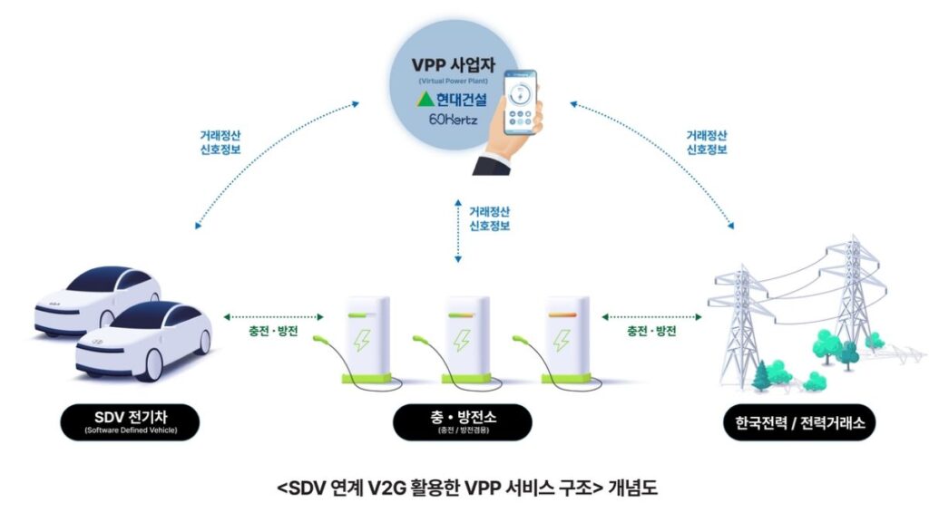Lower running costs with EV V2G technology / Source: Hyundai Motor Group (illustrative image)