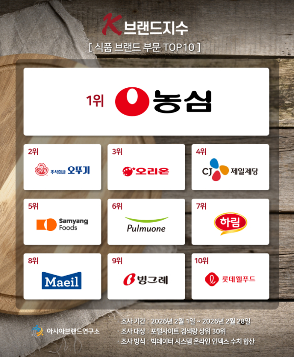 2026 K-Brand Index: Why Nongshim Dominates the Asian Food Market